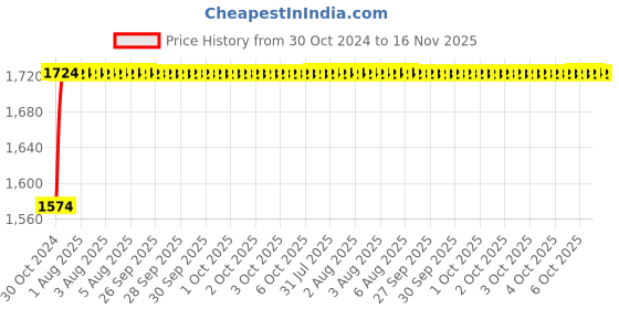 moglix.com Unbrako 3/8x2-3/4 inch 100PCS Half Threaded BSW Socket Head Cap Screw Box, 400112 unbrako Price History Graph from 30 Oct 2024 to 16 Nov 2025