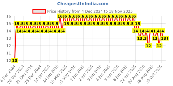 moglix.com Unbrako 3/8x2-3/4 inch Grade 8 Half Threaded UNC Hex Head Bolt/Screw, 170392 unbrako Price History Graph from 4 Dec 2024 to 17 Nov 2025