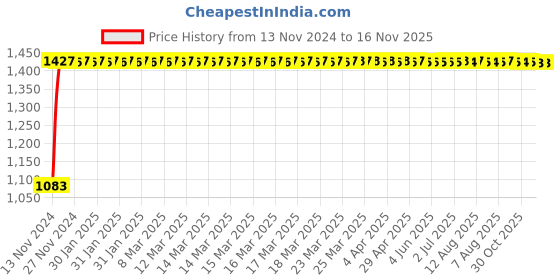 moglix.com Unbrako 3/8x2-3/4 inch Grade 8 Half Threaded UNC Hex Head Bolt/Screw, 170392 (Pack of 100) unbrako Price History Graph from 13 Nov 2024 to 16 Nov 2025