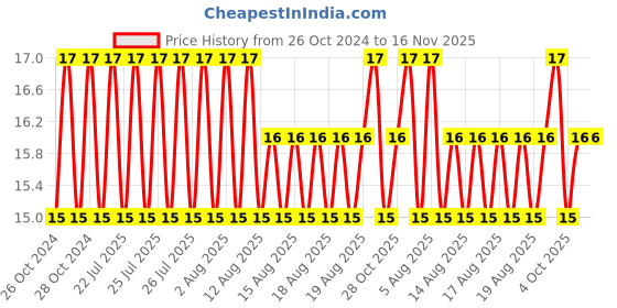 moglix.com Unbrako 3/8x2-3/4 inch Half Threaded BSW Socket Head Cap Screw, 400112 unbrako Price History Graph from 26 Oct 2024 to 16 Nov 2025