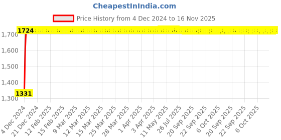 moglix.com Unbrako 3/8x2-3/4 inch Half Threaded BSW Socket Head Cap Screw, 400112 (Pack of 100) unbrako Price History Graph from 4 Dec 2024 to 15 Nov 2025