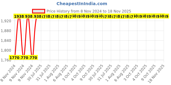 moglix.com Unbrako 3/8x2 inch 100PCS Knurled Cup Point Socket Set Screw Box, 400997 unbrako Price History Graph from 8 Nov 2024 to 18 Nov 2025