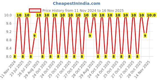 moglix.com Unbrako 3/8x2 inch Grade 8 Half Threaded UNC Hex Head Bolt/Screw, 170389 unbrako Price History Graph from 11 Nov 2024 to 15 Nov 2025