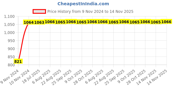 moglix.com Unbrako 3/8x2 inch Grade 8 Half Threaded UNC Hex Head Bolt/Screw, 170389 (Pack of 100) unbrako Price History Graph from 9 Nov 2024 to 14 Nov 2025
