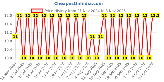 moglix.com Unbrako 3/8x2 inch Half Threaded BSW Socket Head Cap Screw, 400109 unbrako Price History Graph from 21 Nov 2024 to 6 Nov 2025