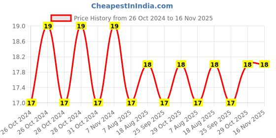 moglix.com Unbrako 3/8x2 inch Knurled Cup Point Socket Set Screw, 400997 unbrako Price History Graph from 26 Oct 2024 to 16 Nov 2025