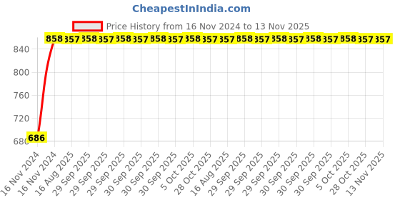 moglix.com Unbrako 3/8x3-1/2 inch 50PCS Grade 8 Half Threaded UNC Hex Head Bolt/ScrewBox, 170395 unbrako Price History Graph from 16 Nov 2024 to 13 Nov 2025