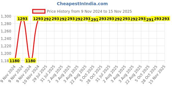 moglix.com Unbrako 3/8x3-1/2 inch 50PCS Half Threaded BSW Socket Head Cap Screw Box, 400115 unbrako Price History Graph from 9 Nov 2024 to 15 Nov 2025