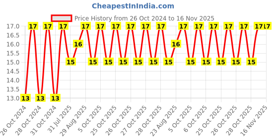 moglix.com Unbrako 3/8x3-1/2 inch Grade 8 Half Threaded UNC Hex Head Bolt/Screw, 170395 unbrako Price History Graph from 26 Oct 2024 to 16 Nov 2025