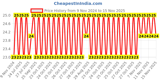 moglix.com Unbrako 3/8x3-1/2 inch Half Threaded BSW Socket Head Cap Screw, 400115 unbrako Price History Graph from 9 Nov 2024 to 15 Nov 2025