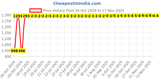 moglix.com Unbrako 3/8x3-1/2 inch Half Threaded BSW Socket Head Cap Screw, 400115 (Pack of 50) unbrako Price History Graph from 26 Oct 2024 to 16 Nov 2025