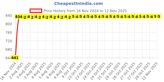 moglix.com Unbrako 3/8x3-1/4 inch 50PCS Grade 8 Half Threaded UNC Hex Head Bolt/ScrewBox, 170394 unbrako Price History Graph from 16 Nov 2024 to 11 Nov 2025