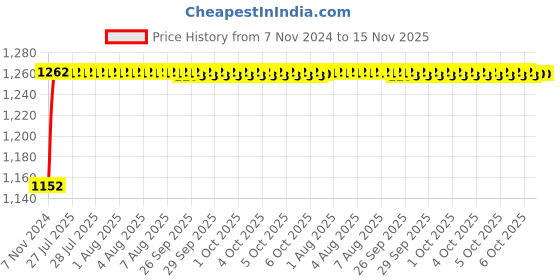 moglix.com Unbrako 3/8x3-1/4 inch 50PCS Half Threaded BSW Socket Head Cap Screw Box, 400114 unbrako Price History Graph from 7 Nov 2024 to 15 Nov 2025
