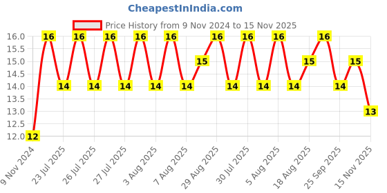 moglix.com Unbrako 3/8x3-1/4 inch Grade 8 Half Threaded UNC Hex Head Bolt/Screw, 170394 unbrako Price History Graph from 9 Nov 2024 to 15 Nov 2025