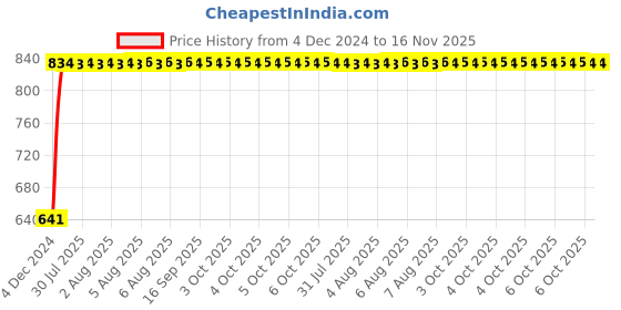 moglix.com Unbrako 3/8x3-1/4 inch Grade 8 Half Threaded UNC Hex Head Bolt/Screw, 170394 (Pack of 50) unbrako Price History Graph from 4 Dec 2024 to 16 Nov 2025