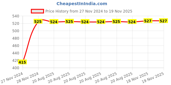 moglix.com Unbrako 3/8x3-3/4 inch 25PCS Grade 8 Half Threaded UNC Hex Head Bolt/ScrewBox, 170396 unbrako Price History Graph from 27 Nov 2024 to 19 Nov 2025