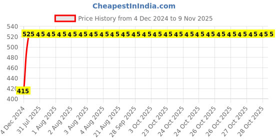 moglix.com Unbrako 3/8x3-3/4 inch Grade 8 Half Threaded UNC Hex Head Bolt/Screw, 170396 (Pack of 25) unbrako Price History Graph from 4 Dec 2024 to 9 Nov 2025