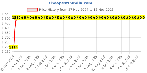 moglix.com Unbrako 3/8x3 inch 100PCS Grade 8 Half Threaded UNC Hex Head Bolt/ScrewBox, 170393 unbrako Price History Graph from 27 Nov 2024 to 15 Nov 2025