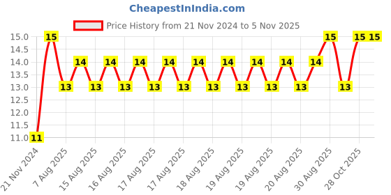 moglix.com Unbrako 3/8x3 inch Grade 8 Half Threaded UNC Hex Head Bolt/Screw, 170393 unbrako Price History Graph from 21 Nov 2024 to 5 Nov 2025