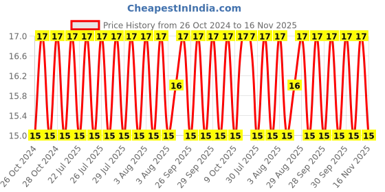 moglix.com Unbrako 3/8x3 inch Half Threaded BSW Socket Head Cap Screw, 400113 unbrako Price History Graph from 26 Oct 2024 to 16 Nov 2025