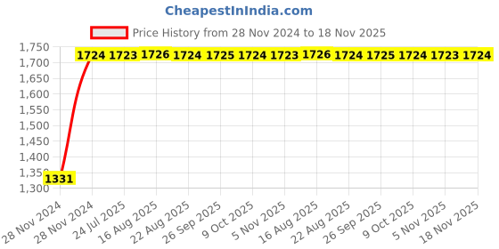 moglix.com Unbrako 3/8x3 inch Half Threaded BSW Socket Head Cap Screw, 400113 (Pack of 100) unbrako Price History Graph from 28 Nov 2024 to 18 Nov 2025