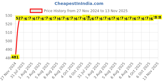 moglix.com Unbrako 3/8x3/4 inch 100PCS Knurled Cup Point Socket Set Screw Box, 400991 unbrako Price History Graph from 27 Nov 2024 to 13 Nov 2025