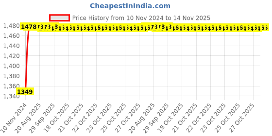 moglix.com Unbrako 3/8x3/4 inch 200PCS Full Threaded BSW Socket Head Cap Screw Box, 400103 unbrako Price History Graph from 10 Nov 2024 to 14 Nov 2025