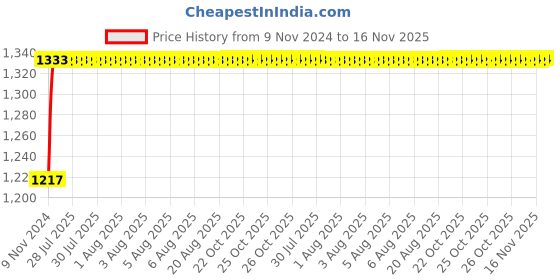 moglix.com Unbrako 3/8x3/4 inch 200PCS Grade 8 Full Threaded UNC Hex Head Bolt/ScrewBox, 170383 unbrako Price History Graph from 9 Nov 2024 to 16 Nov 2025