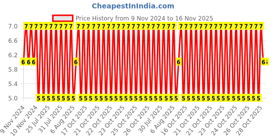 moglix.com Unbrako 3/8x3/4 inch Full Threaded BSW Socket Head Cap Screw, 400103 unbrako Price History Graph from 9 Nov 2024 to 16 Nov 2025