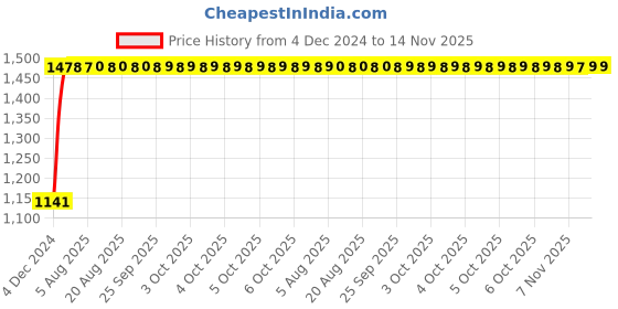 moglix.com Unbrako 3/8x3/4 inch Full Threaded BSW Socket Head Cap Screw, 400103 (Pack of 200) unbrako Price History Graph from 4 Dec 2024 to 14 Nov 2025