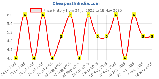 moglix.com Unbrako 3/8x3/4 inch Grade 8 Full Threaded UNC Hex Head Bolt/Screw, 170383 unbrako Price History Graph from 24 Jul 2025 to 17 Nov 2025