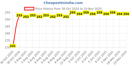 moglix.com Unbrako 3/8x3/8 inch 100PCS Knurled Cup Point Socket Set Screw Box, 400988 unbrako Price History Graph from 30 Oct 2024 to 17 Nov 2025