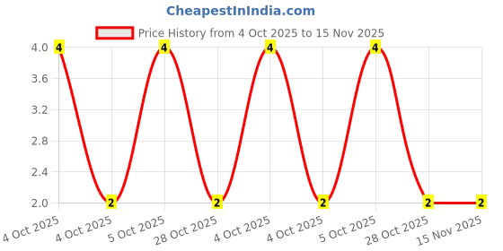 moglix.com Unbrako 3/8x3/8 inch Knurled Cup Point Socket Set Screw, 400988 unbrako Price History Graph from 4 Oct 2025 to 15 Nov 2025