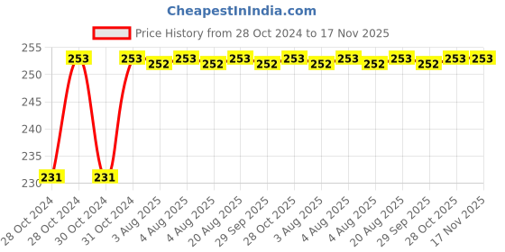 moglix.com Unbrako 3/8x3/8 inch Knurled Cup Point Socket Set Screw, 400988 (Pack of 100) unbrako Price History Graph from 28 Oct 2024 to 17 Nov 2025