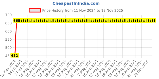 moglix.com Unbrako 3/8x4-1/2 inch 25PCS Grade 8 Half Threaded UNC Hex Head Bolt/ScrewBox, 170399 unbrako Price History Graph from 11 Nov 2024 to 17 Nov 2025
