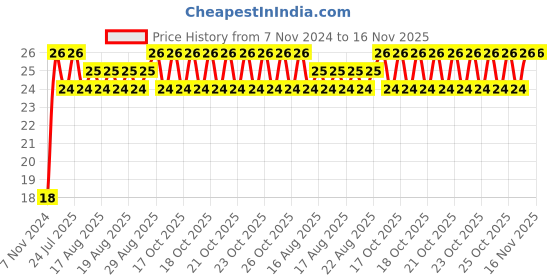 moglix.com Unbrako 3/8x4-1/2 inch Grade 8 Half Threaded UNC Hex Head Bolt/Screw, 170399 unbrako Price History Graph from 7 Nov 2024 to 16 Nov 2025
