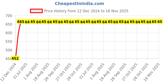 moglix.com Unbrako 3/8x4-1/2 inch Grade 8 Half Threaded UNC Hex Head Bolt/Screw, 170399 (Pack of 25) unbrako Price History Graph from 12 Dec 2024 to 16 Nov 2025