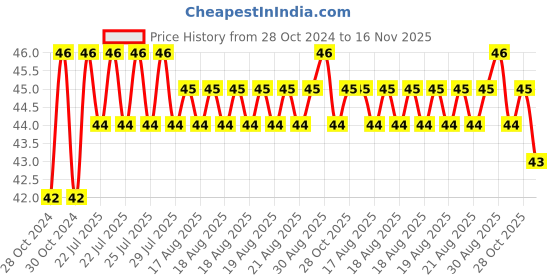 moglix.com Unbrako 3/8x4-1/2 inch Half Threaded BSW Socket Head Cap Screw, 400117 unbrako Price History Graph from 28 Oct 2024 to 16 Nov 2025
