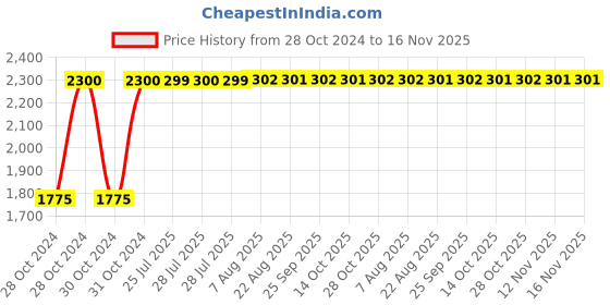 moglix.com Unbrako 3/8x4-1/2 inch Half Threaded BSW Socket Head Cap Screw, 400117 (Pack of 50) unbrako Price History Graph from 28 Oct 2024 to 16 Nov 2025