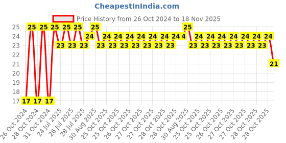 moglix.com Unbrako 3/8x4-1/4 inch Grade 8 Half Threaded UNC Hex Head Bolt/Screw, 170398 unbrako Price History Graph from 26 Oct 2024 to 17 Nov 2025