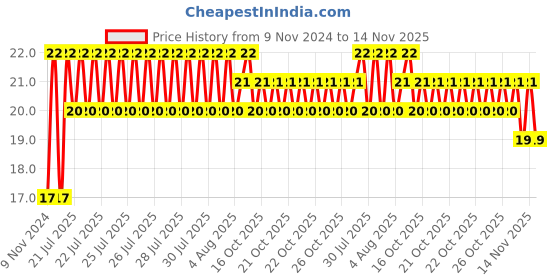 moglix.com Unbrako 3/8x4 inch Grade 8 Half Threaded UNC Hex Head Bolt/Screw, 170397 unbrako Price History Graph from 9 Nov 2024 to 14 Nov 2025
