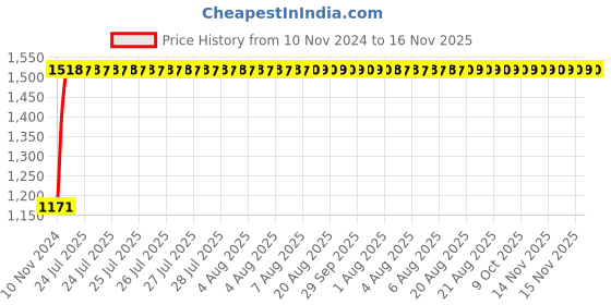 moglix.com Unbrako 3/8x4 inch Half Threaded BSW Socket Head Cap Screw, 400116 (Pack of 50) unbrako Price History Graph from 10 Nov 2024 to 16 Nov 2025
