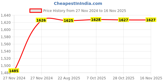 moglix.com Unbrako 3/8x5-1/2 inch 50PCS Grade 8 Half Threaded UNC Hex Head Bolt/ScrewBox, 240035 unbrako Price History Graph from 27 Nov 2024 to 15 Nov 2025
