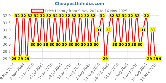 moglix.com Unbrako 3/8x5-1/2 inch Grade 8 Half Threaded UNC Hex Head Bolt/Screw, 240035 unbrako Price History Graph from 9 Nov 2024 to 16 Nov 2025