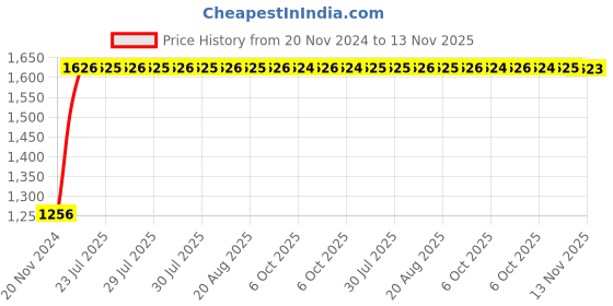 moglix.com Unbrako 3/8x5-1/2 inch Grade 8 Half Threaded UNC Hex Head Bolt/Screw, 240035 (Pack of 50) unbrako Price History Graph from 20 Nov 2024 to 13 Nov 2025