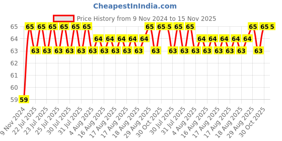 moglix.com Unbrako 3/8x5-1/2 inch Half Threaded BSW Socket Head Cap Screw, 400181 unbrako Price History Graph from 9 Nov 2024 to 15 Nov 2025