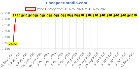 moglix.com Unbrako 3/8x5 inch 50PCS Half Threaded BSW Socket Head Cap Screw Box, 400118 unbrako Price History Graph from 10 Nov 2024 to 15 Nov 2025