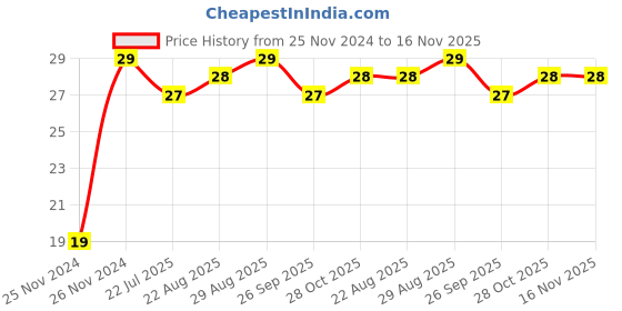 moglix.com Unbrako 3/8x5 inch Grade 8 Half Threaded UNC Hex Head Bolt/Screw, 240034 unbrako Price History Graph from 25 Nov 2024 to 16 Nov 2025