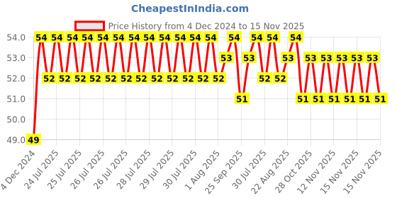 moglix.com Unbrako 3/8x5 inch Half Threaded BSW Socket Head Cap Screw, 400118 unbrako Price History Graph from 4 Dec 2024 to 15 Nov 2025