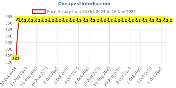 moglix.com Unbrako 3/8x5/8 inch 100PCS Knurled Cup Point Socket Set Screw Box, 400990 unbrako Price History Graph from 30 Oct 2024 to 16 Nov 2025